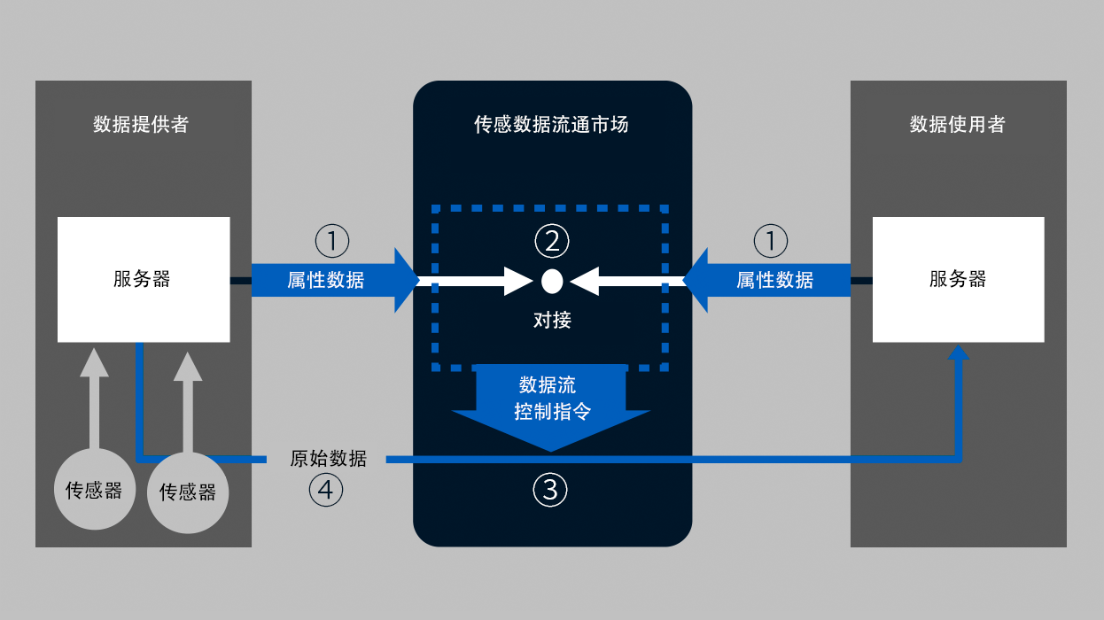 「センシングデータ流通市場」でのデータマッチングにより公共施設やインフラのデータを組み合わせて使えるようになると、混雑緩和のための情報提供など新しいサービスを生み出すことができる