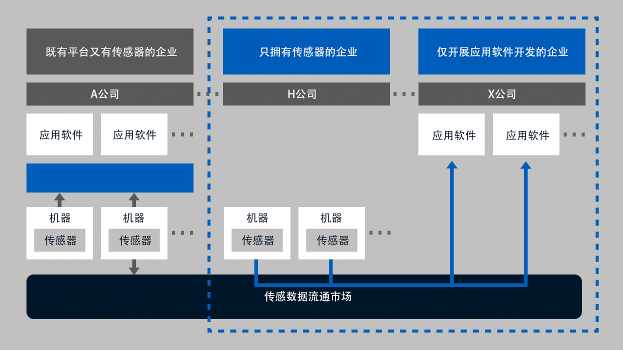 センシングデータ流通市場を活用することで、必要なデータを豊富に入手できるようになり、アプリ開発のみを手がける企業も登場すると予測される